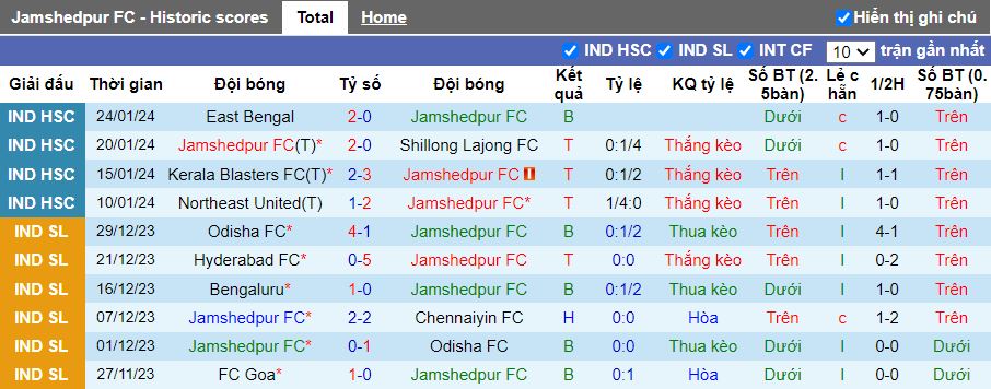 Nhận định Jamshedpur vs Northeast United, 21h00 ngày 31/1 - Ảnh 1