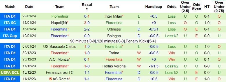 Nhận định Lecce vs Fiorentina, 2h45 ngày 3/2 - Ảnh 2