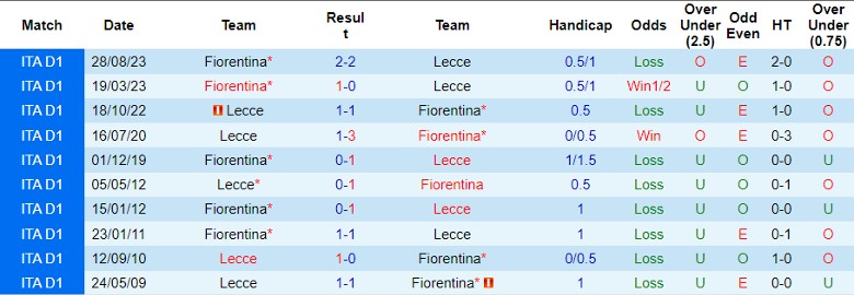 Nhận định Lecce vs Fiorentina, 2h45 ngày 3/2 - Ảnh 3