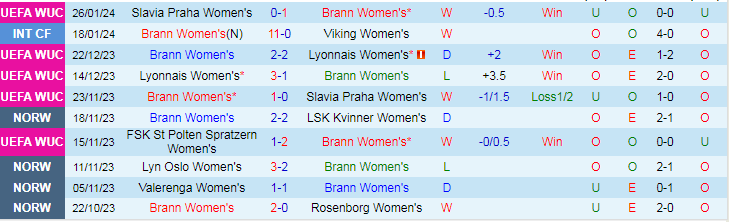 Nhận định Nữ Brann vs Nữ St Polten, lúc 0h45 ngày 1/2/2024 - Ảnh 1