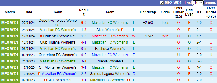 Nhận định Nữ Mazatlan FC vs Nữ Atletico San Luis, 8h00 ngày 2/2 - Ảnh 4