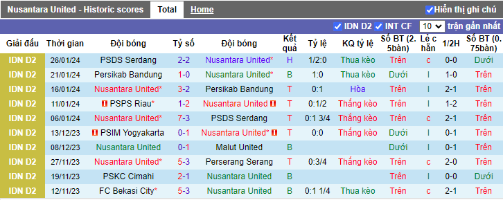 Nhận định Nusantara United vs PSPS Riau, 15h00 ngày 2/2 - Ảnh 1