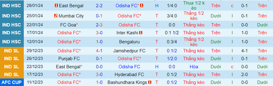 Nhận định Odisha vs Kerala Blasters, lúc 21h00 ngày 2/2 - Ảnh 2