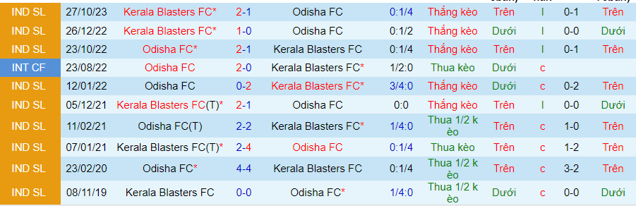 Nhận định Odisha vs Kerala Blasters, lúc 21h00 ngày 2/2 - Ảnh 3