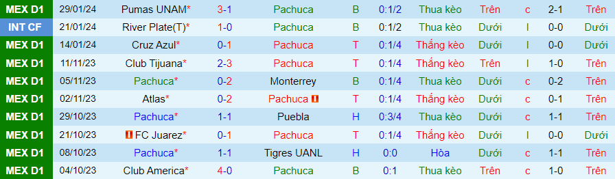 Nhận định Pachuca vs Atlas, lúc 08h00 ngày 1/2 - Ảnh 2