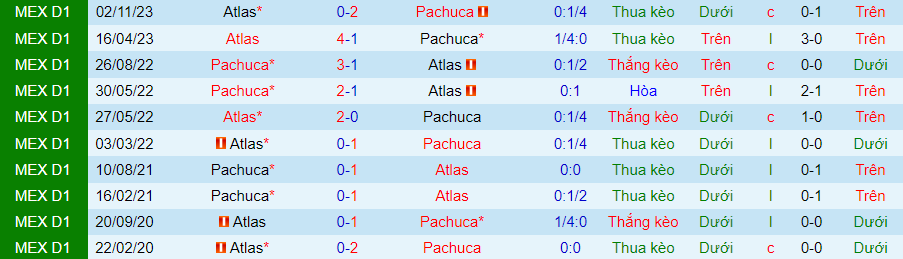 Nhận định Pachuca vs Atlas, lúc 08h00 ngày 1/2 - Ảnh 3