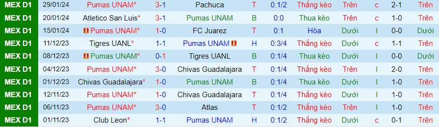 Nhận định Pumas UNAM vs Necaxa, lúc 10h00 ngày 1/2 - Ảnh 2