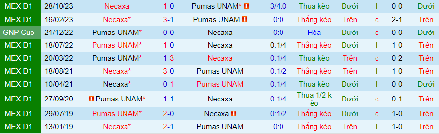 Nhận định Pumas UNAM vs Necaxa, lúc 10h00 ngày 1/2 - Ảnh 3