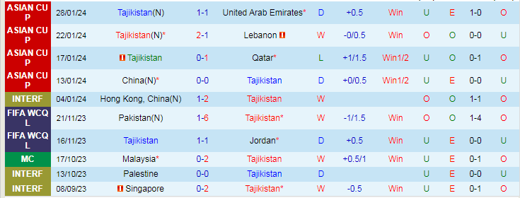 Nhận định Tajikistan vs Jordan, lúc 18h30 ngày 2/2 - Ảnh 1