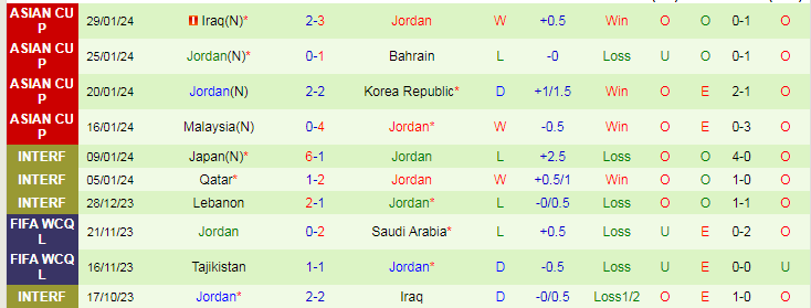 Nhận định Tajikistan vs Jordan, lúc 18h30 ngày 2/2 - Ảnh 2
