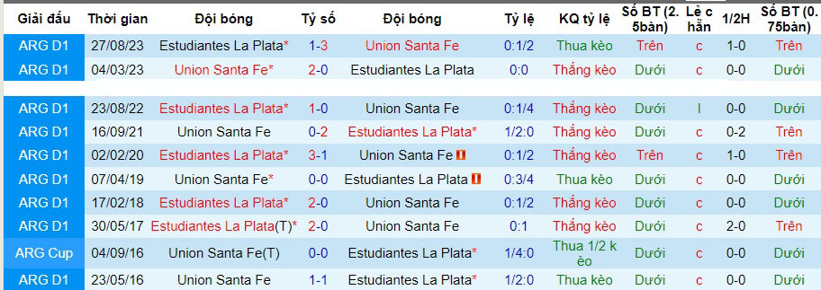 Nhận định Union Santa Fe vs Estudiantes La Plata, 7h30 ngày 2/2 - Ảnh 3