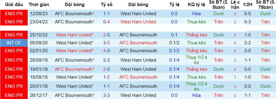 Nhận định West Ham vs Bournemouth, 2h30 ngày 2/2 - Ảnh 3