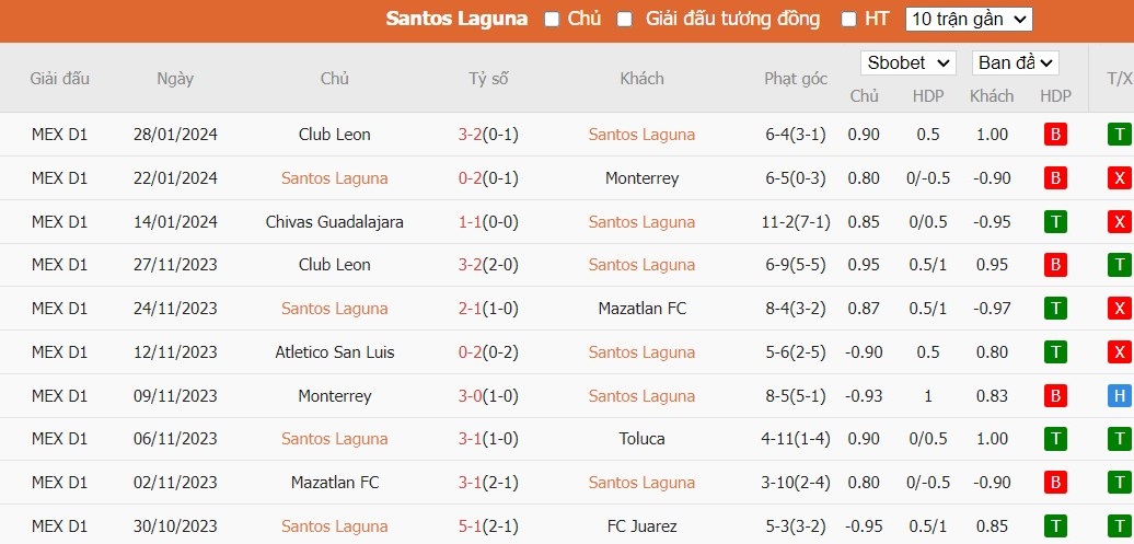 Soi kèo phạt góc Santos Laguna vs Puebla, 10h ngày 31/01 - Ảnh 2