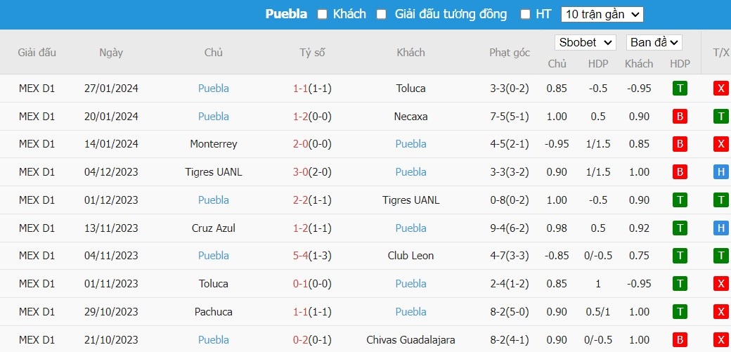 Soi kèo phạt góc Santos Laguna vs Puebla, 10h ngày 31/01 - Ảnh 3