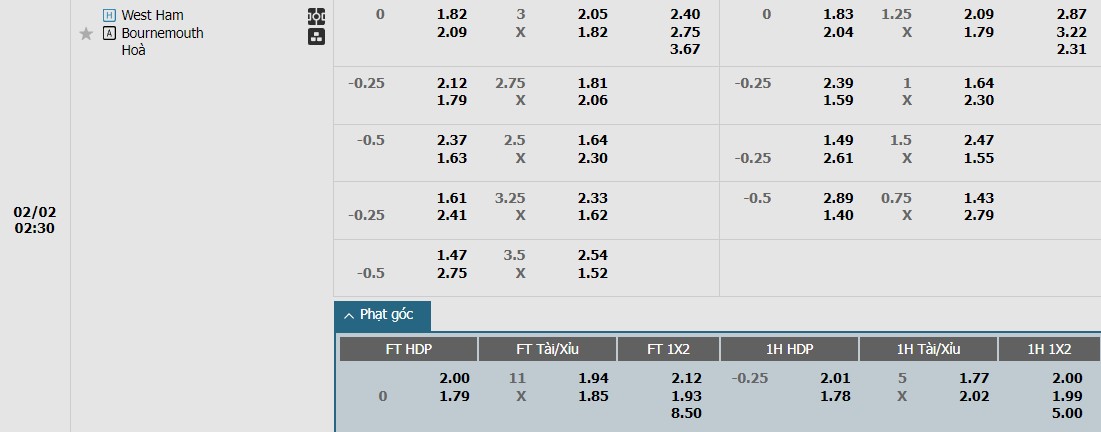 Soi kèo phạt góc West Ham vs Bournemouth, 2h30 ngày 02/02 - Ảnh 1
