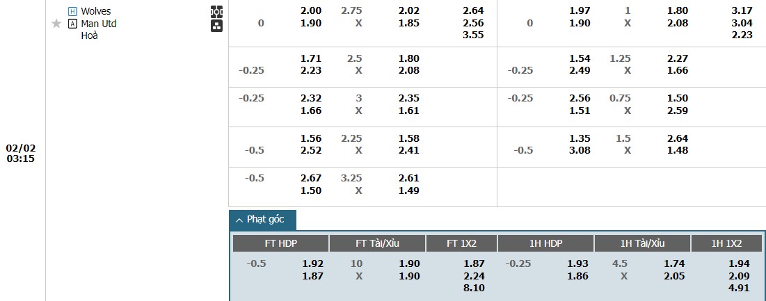 Soi kèo phạt góc Wolverhampton vs MU, 3h15 ngày 02/02 - Ảnh 1