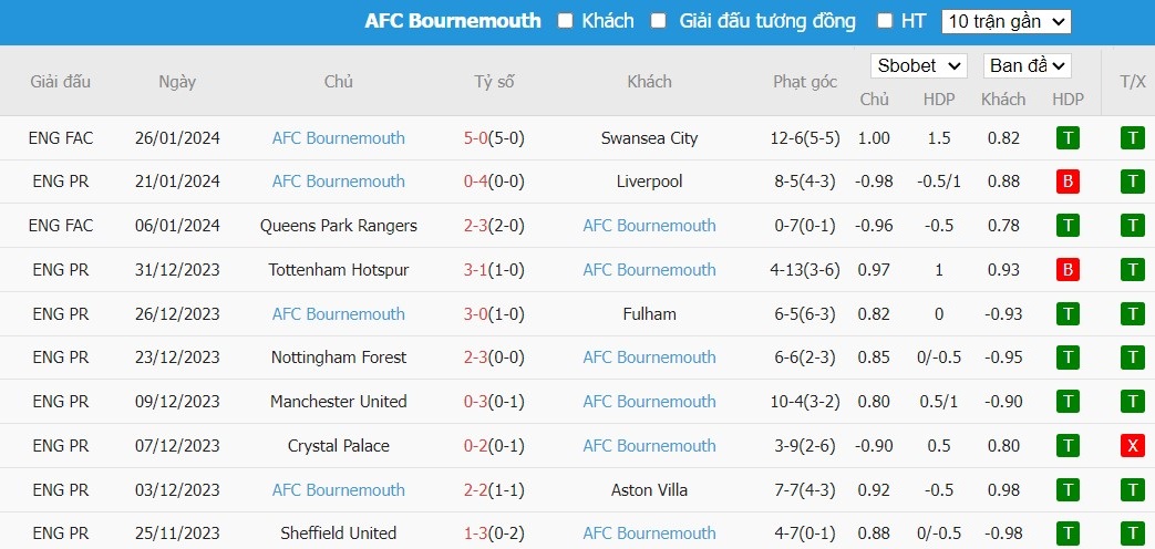 Soi kèo phạt góc Wolverhampton vs MU, 3h15 ngày 02/02 - Ảnh 5