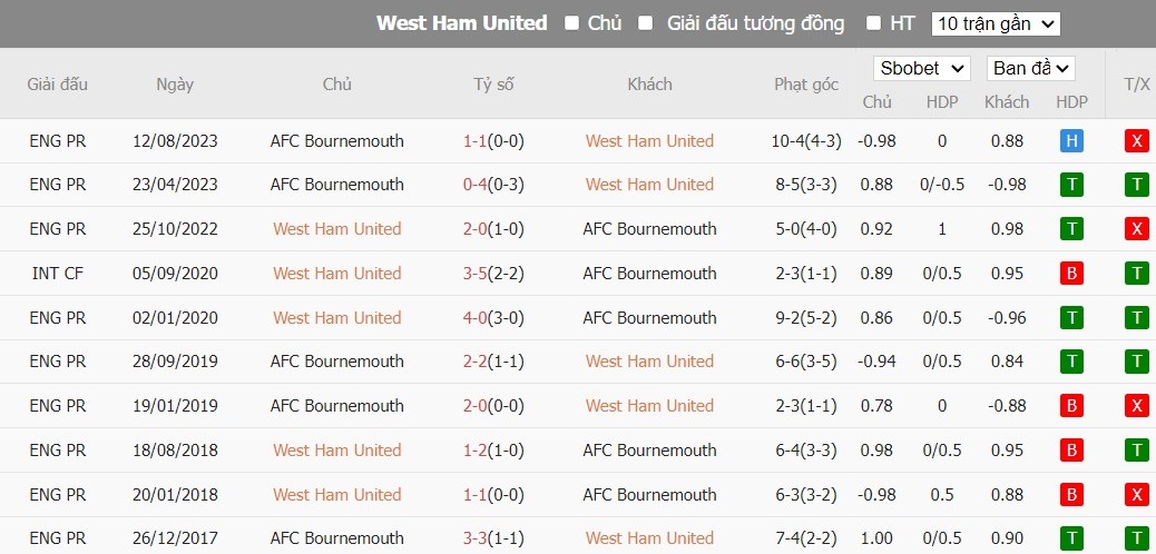 Soi kèo phạt góc Wolverhampton vs MU, 3h15 ngày 02/02 - Ảnh 6