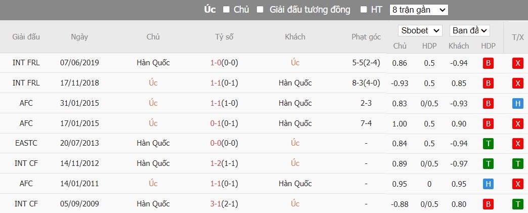 Kèo thẻ phạt ngon ăn Úc vs Hàn Quốc, 22h30 ngày 02/02 - Ảnh 3