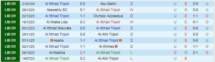 Nhận định Al Ittihad Tripoli vs Al Bashayir, lúc 20h30 ngày 2/2 - Ảnh 1