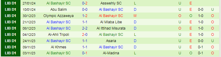 Nhận định Al Ittihad Tripoli vs Al Bashayir, lúc 20h30 ngày 2/2 - Ảnh 2
