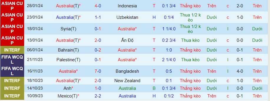 Nhận định Australia vs Hàn Quốc, lúc 22h30 ngày 2/2 - Ảnh 2