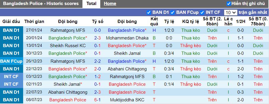 Nhận định Bangladesh Police vs Abahani Limited Dhaka, 16h00 ngày 2/2 - Ảnh 1