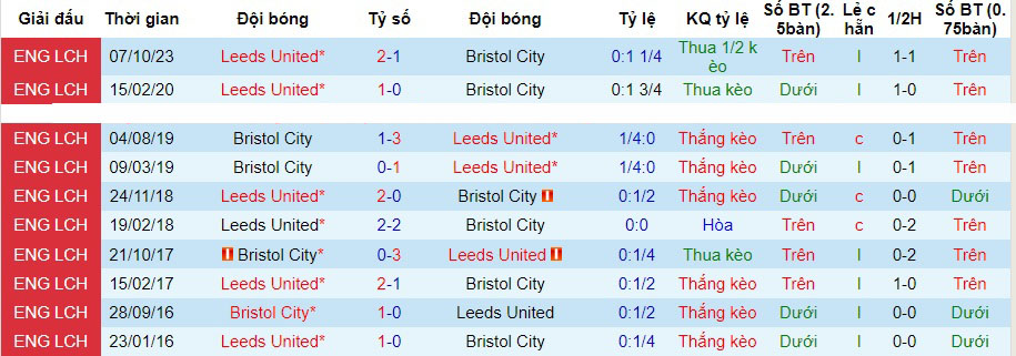 Nhận định Bristol City vs Leeds United, 3h00 ngày 3/2 - Ảnh 3