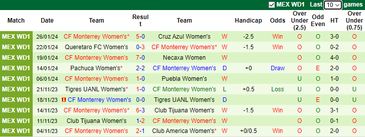 Nhận định Nữ Club America vs Nữ Monterrey, 8h00 ngày 3/2 - Ảnh 2