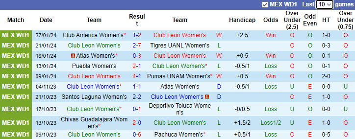 Nhận định Nữ Club Leon vs Nữ FC Juarez, 8h00 ngày 3/2 - Ảnh 1