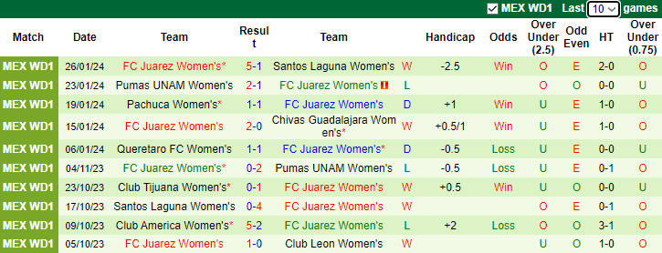 Nhận định Nữ Club Leon vs Nữ FC Juarez, 8h00 ngày 3/2 - Ảnh 2