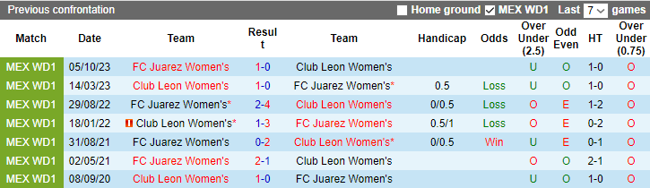 Nhận định Nữ Club Leon vs Nữ FC Juarez, 8h00 ngày 3/2 - Ảnh 3