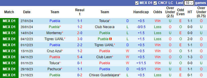 Nhận định Puebla vs Mazatlan FC, 10h00 ngày 3/2 - Ảnh 1