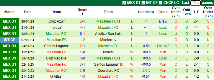 Nhận định Puebla vs Mazatlan FC, 10h00 ngày 3/2 - Ảnh 2