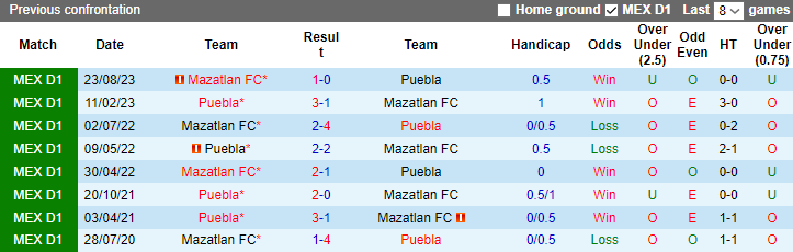 Nhận định Puebla vs Mazatlan FC, 10h00 ngày 3/2 - Ảnh 3