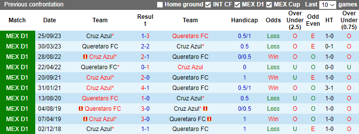 Nhận định Queretaro FC vs Cruz Azul, 8h00 ngày 3/2 - Ảnh 3