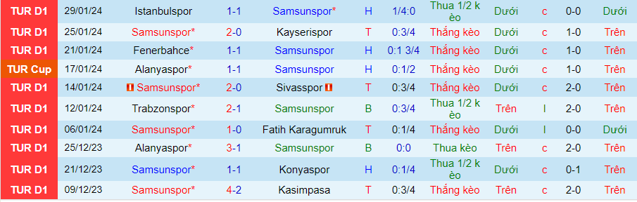 Nhận định Samsunspor vs Galatasaray, lúc 00h00 ngày 3/2 - Ảnh 2