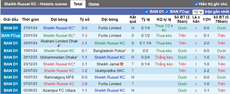 Nhận định Sheikh Russel vs Rahmatgonj MFS, 16h00 ngày 2/2 - Ảnh 1