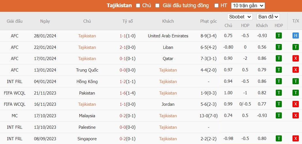 Soi kèo phạt góc Tajikistan vs Jordan, 18h30 ngày 02/02 - Ảnh 2