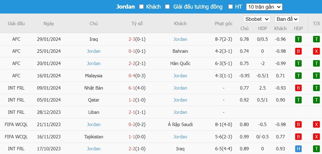 Soi kèo phạt góc Tajikistan vs Jordan, 18h30 ngày 02/02 - Ảnh 3