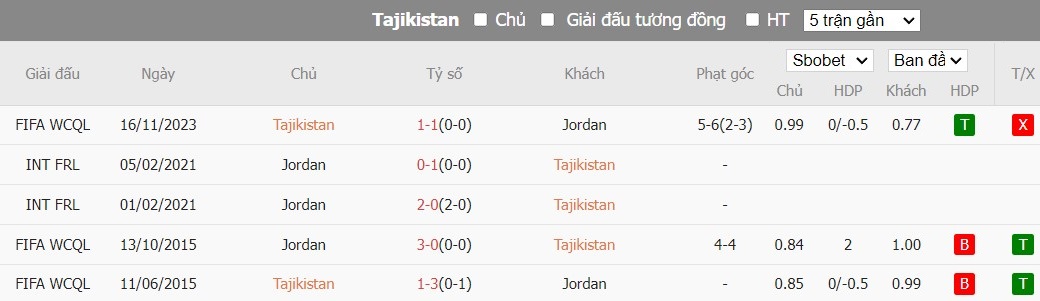 Soi kèo phạt góc Tajikistan vs Jordan, 18h30 ngày 02/02 - Ảnh 4