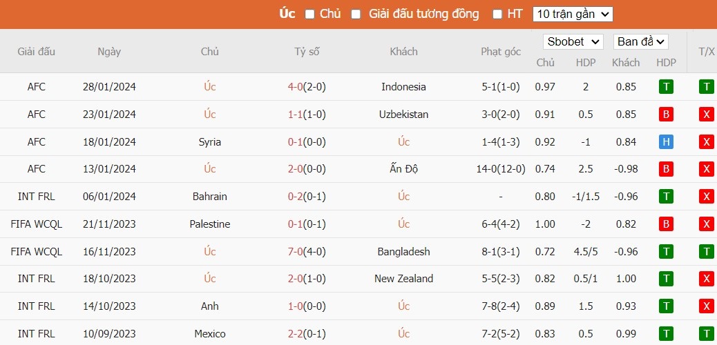 Soi kèo phạt góc Úc vs Hàn Quốc, 22h30 ngày 02/02 - Ảnh 2