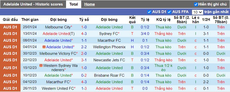 Nhận định Adelaide United vs Central Coast Mariners, 15h45 ngày 3/2 - Ảnh 1