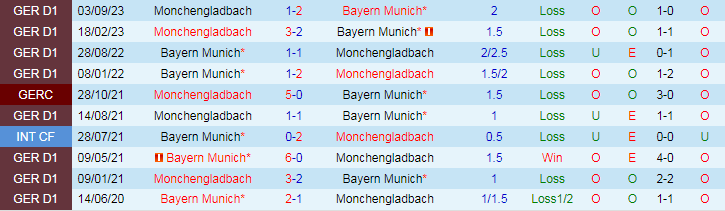 Nhận định Bayern Munich vs Monchengladbach, lúc 21h30 ngày 3/2 - Ảnh 3