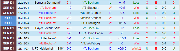 Nhận định Bochum vs Augsburg, lúc 21h30 ngày 3/2 - Ảnh 1