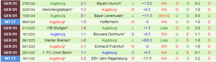 Nhận định Bochum vs Augsburg, lúc 21h30 ngày 3/2 - Ảnh 2