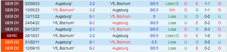 Nhận định Bochum vs Augsburg, lúc 21h30 ngày 3/2 - Ảnh 3