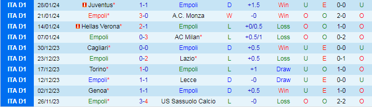 Nhận định Empoli vs Genoa, lúc 21h00 ngày 3/2 - Ảnh 1