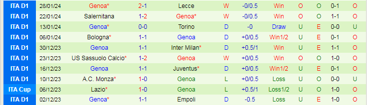 Nhận định Empoli vs Genoa, lúc 21h00 ngày 3/2 - Ảnh 2