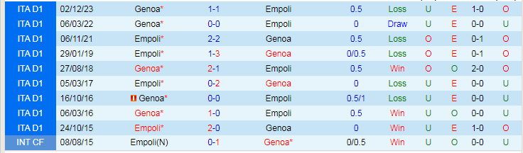 Nhận định Empoli vs Genoa, lúc 21h00 ngày 3/2 - Ảnh 3